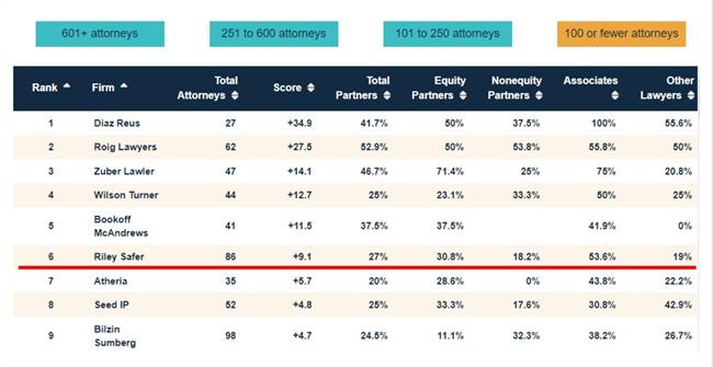 Law 360 Ranking 2022 hilight